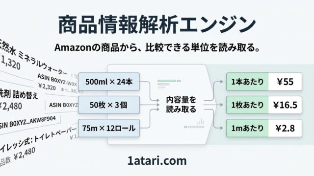 Amazonの商品情報から単価を比較する1Atari.com